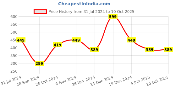 myntra.com I Jewels Set Of 2 Pink Silver-Plated Handcrafted Bangles i jewels Price History Graph from 31 Jul 2024 to 9 Oct 2025