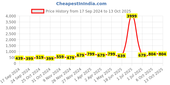 myntra.com I Jewels Set of 2 Rhodium Plated Kundan Studded Ghungroo Anklets i jewels Price History Graph from 17 Sep 2024 to 13 Oct 2025