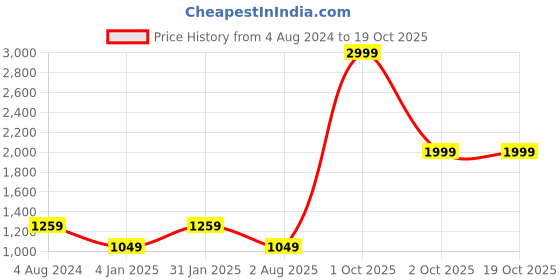 myntra.com I Jewels Set Of 2 Rose Gold-Plated American Diamond Studded Bangles i jewels Price History Graph from 4 Aug 2024 to 17 Oct 2025