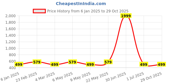 myntra.com I Jewels Set Of 2 Rose Gold Plated Cubic Zirconia Contemporary Hoop Earrings i jewels Price History Graph from 6 Jan 2025 to 29 Oct 2025