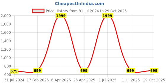 myntra.com I Jewels Set Of 2 Rose Gold-Plated Drop Earrings i jewels Price History Graph from 31 Jul 2024 to 29 Oct 2025