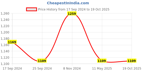 myntra.com I Jewels Set Of 2 Silver-Plated White American Diamond Studded Bangles i jewels Price History Graph from 17 Sep 2024 to 18 Oct 2025