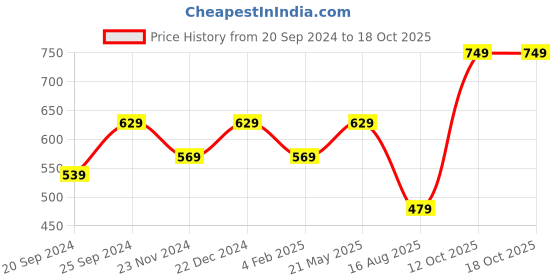 myntra.com I Jewels Set Of 2 Silver Rhodium-Plated Handcrafted Bangles i jewels Price History Graph from 20 Sep 2024 to 18 Oct 2025