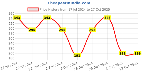 myntra.com I Jewels Set of 2 Yellow Pearl Studded & Beaded Bhaiya Bhabhi Rakhis i jewels Price History Graph from 17 Jul 2024 to 27 Oct 2025