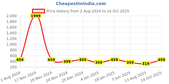 myntra.com I Jewels Set Of 20 Silver-Plated Bangles i jewels Price History Graph from 2 Aug 2024 to 14 Oct 2025