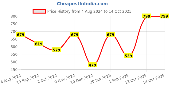 myntra.com I Jewels Set of 32 Silver-Plated Textured Bangles i jewels Price History Graph from 4 Aug 2024 to 13 Oct 2025