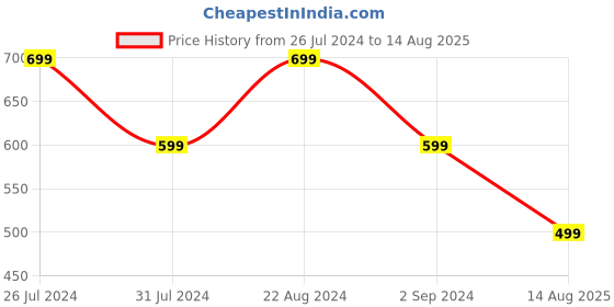 myntra.com I Jewels Set Of 4 Embellished Rakhi With Roli Chawal & Card i jewels Price History Graph from 26 Jul 2024 to 14 Aug 2025