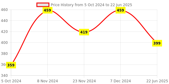 myntra.com I Jewels Set Of 4 Gold-Plated Stone-Studded Bangles i jewels Price History Graph from 5 Oct 2024 to 22 Jun 2025