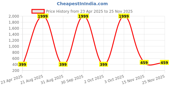 myntra.com I Jewels Set Of 4 Silver-Plated Oxidised Contemporary Jhumkas i jewels Price History Graph from 23 Apr 2025 to 24 Nov 2025