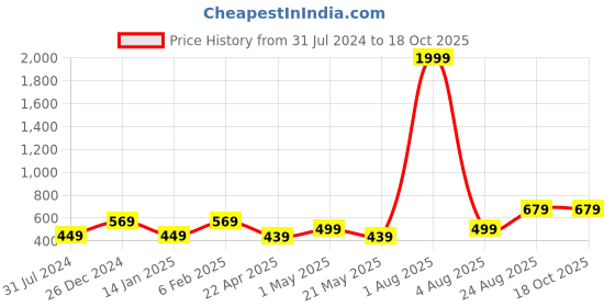myntra.com I Jewels Set Of 48 Green Velvet Solid Bangle i jewels Price History Graph from 31 Jul 2024 to 17 Oct 2025