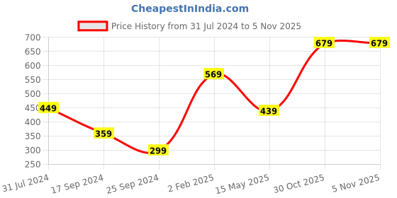 myntra.com I Jewels Set Of 48 Metal Velvet Bangles i jewels Price History Graph from 31 Jul 2024 to 30 Oct 2025