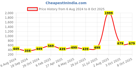 myntra.com I Jewels Set Of 48 Peach Coloured Plain Velvet Bangles i jewels Price History Graph from 6 Aug 2024 to 8 Oct 2025
