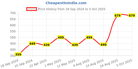 myntra.com I Jewels Set Of 48 Peach-Coloured Solid Bangles i jewels Price History Graph from 18 Sep 2024 to 5 Oct 2025
