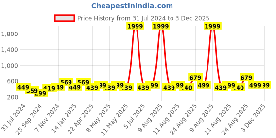 myntra.com I Jewels Set of 48 Pink Velvet Solid Bangles Set i jewels Price History Graph from 31 Jul 2024 to 3 Dec 2025
