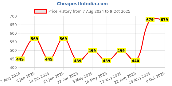 myntra.com I Jewels Set Of 48 Red Solid Velvet Bangles Set i jewels Price History Graph from 7 Aug 2024 to 8 Oct 2025