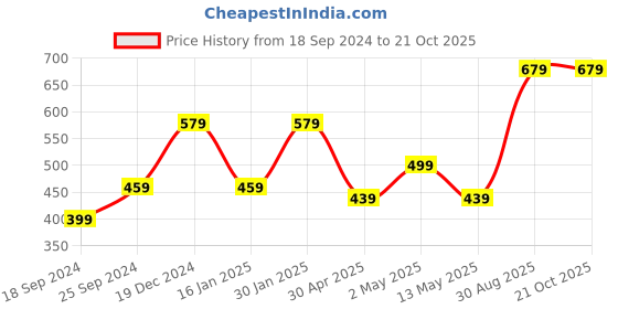 myntra.com I Jewels Set Of 48 Velvet Bangle i jewels Price History Graph from 18 Sep 2024 to 20 Oct 2025