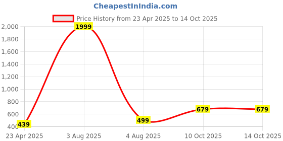 myntra.com I Jewels Set Of 48 Velvet Bangle i jewels Price History Graph from 23 Apr 2025 to 14 Oct 2025