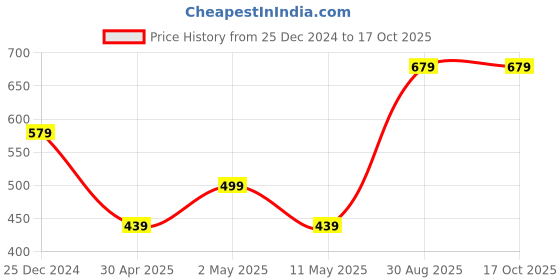 myntra.com I Jewels Set Of 48 Velvet Bangles i jewels Price History Graph from 25 Dec 2024 to 16 Oct 2025