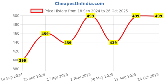 myntra.com I Jewels Set of 48 Velvet Bangles i jewels Price History Graph from 18 Sep 2024 to 26 Oct 2025