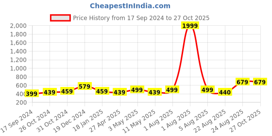 myntra.com I Jewels Set Of 48 Velvet Bangles i jewels Price History Graph from 17 Sep 2024 to 26 Oct 2025