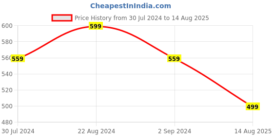 myntra.com I Jewels Set Of 5 Pearls Beaded Bhaiya Rakhi With Roli Chawal & Greeting Card i jewels Price History Graph from 30 Jul 2024 to 14 Aug 2025