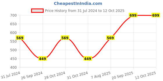 myntra.com I Jewels Set Of 6 Gold-Plated Kundan Studded & Beaded Bangles i jewels Price History Graph from 31 Jul 2024 to 12 Oct 2025