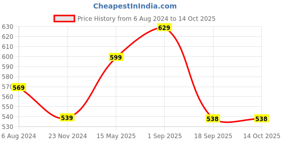 myntra.com I Jewels Set of 6 Gold-Plated Kundan Studded & Beaded Kada Bangles i jewels Price History Graph from 6 Aug 2024 to 14 Oct 2025