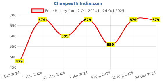 myntra.com I Jewels Silver-Plated AD-Studded Maang Tikka i jewels Price History Graph from 7 Oct 2024 to 24 Oct 2025