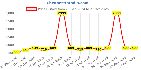 myntra.com I Jewels Silver Plated AD Studded Square Shaped Ring i jewels Price History Graph from 25 Sep 2024 to 27 Oct 2025