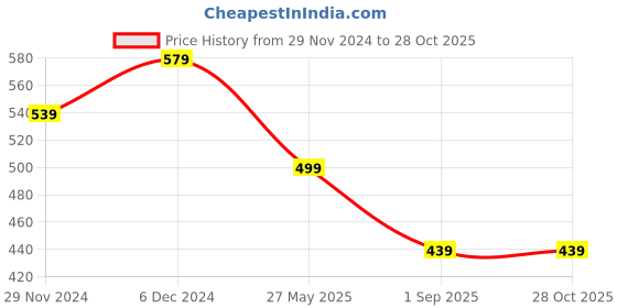 myntra.com I Jewels Silver Plated & Beaded Choker Necklace & Earrings i jewels Price History Graph from 29 Nov 2024 to 28 Oct 2025