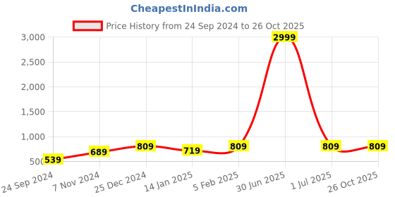 myntra.com I Jewels Silver Plated & Square Shape Finger Ring i jewels Price History Graph from 24 Sep 2024 to 26 Oct 2025