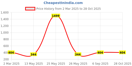 myntra.com I Jewels Silver Plated & Stone Studded Finger Ring i jewels Price History Graph from 2 Mar 2025 to 27 Oct 2025