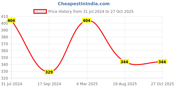 myntra.com I Jewels Silver Plated & Stone Studded Finger Ring i jewels Price History Graph from 31 Jul 2024 to 27 Oct 2025
