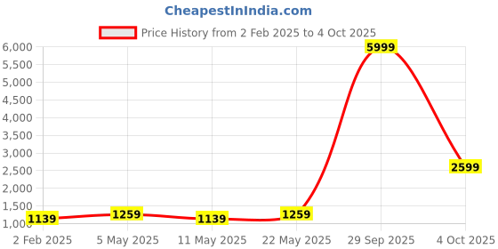 myntra.com I Jewels Silver-Plated Artificial Stones and Beads-Studded & Beaded Jewellery Set i jewels Price History Graph from 2 Feb 2025 to 4 Oct 2025
