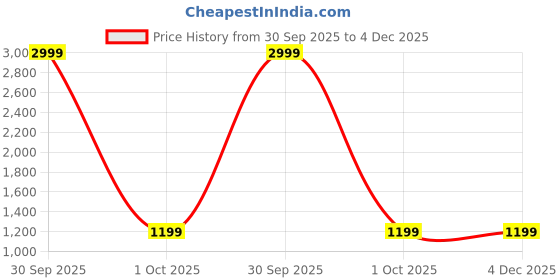 myntra.com I Jewels Silver Plated Artificial Stones Studded Layered Necklace With Earrings i jewels Price History Graph from 30 Sep 2025 to 3 Dec 2025