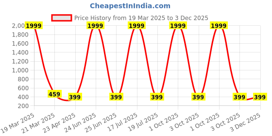 myntra.com I Jewels Silver-Plated Artificial Stones Studded Teardrop Shaped Drop Earrings i jewels Price History Graph from 19 Mar 2025 to 3 Dec 2025