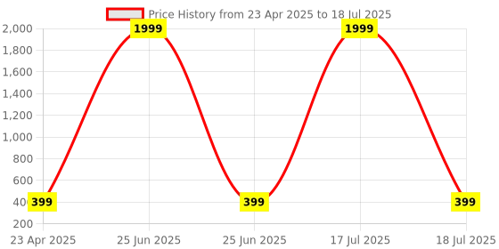myntra.com I Jewels Silver-Plated Artificial Stones Studded Teardrop Shaped Drop Earrings i jewels Price History Graph from 23 Apr 2025 to 18 Jul 2025