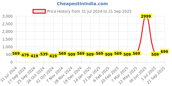 myntra.com I Jewels Silver Plated Beaded Contemporary Chandbalis i jewels Price History Graph from 31 Jul 2024 to 21 Sep 2025