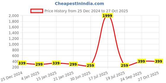 myntra.com I Jewels Silver-Plated Classic Studs Earrings i jewels Price History Graph from 25 Dec 2024 to 27 Oct 2025