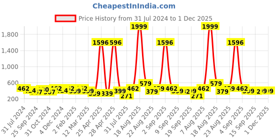 myntra.com I Jewels Silver-Plated Contemporary Kundan Studded & Beaded Chandbalis i jewels Price History Graph from 31 Jul 2024 to 30 Nov 2025
