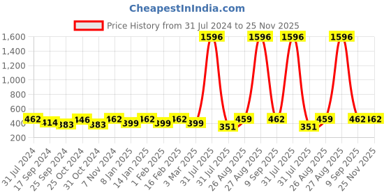 myntra.com I Jewels Silver-Plated Contemporary Kundan Studded & Beaded Chandbalis i jewels Price History Graph from 31 Jul 2024 to 25 Nov 2025