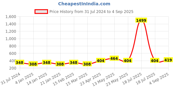 myntra.com I Jewels Silver-Plated Contemporary Oxidised Drop Earrings i jewels Price History Graph from 31 Jul 2024 to 4 Sep 2025