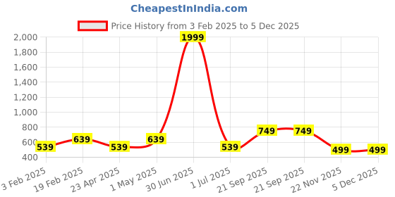 myntra.com I Jewels Silver-Plated Contemporary Oxidised Kundan Studded & Pearls Chandbalis i jewels Price History Graph from 3 Feb 2025 to 5 Dec 2025
