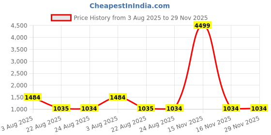 myntra.com I Jewels Silver Plated Cubic Zirconia AD Stone Studded Jewellery Set i jewels Price History Graph from 3 Aug 2025 to 29 Nov 2025