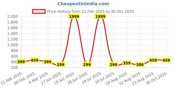 myntra.com I Jewels Silver Plated CZ Crystal Studded Handcrafted Adjustable Finger Ring i jewels Price History Graph from 11 Feb 2025 to 29 Oct 2025