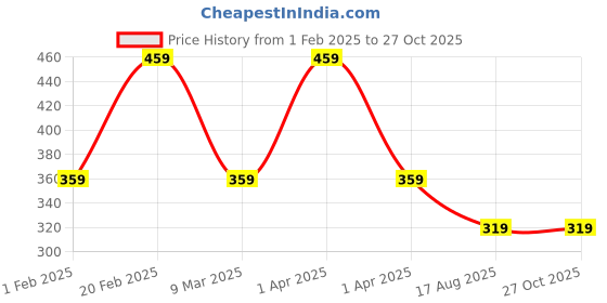 myntra.com I Jewels Silver Plated CZ Crystal Studded Handcrafted Adjustable Finger Ring i jewels Price History Graph from 1 Feb 2025 to 27 Oct 2025