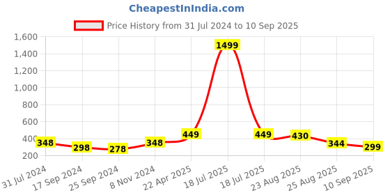 myntra.com I Jewels Silver-Plated Dome Shaped Oxidised Jhumkas i jewels Price History Graph from 31 Jul 2024 to 10 Sep 2025