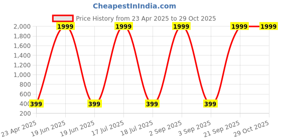myntra.com I Jewels Silver-Plated Dome Shaped OxidisedJhumkas With Earchains i jewels Price History Graph from 23 Apr 2025 to 28 Oct 2025