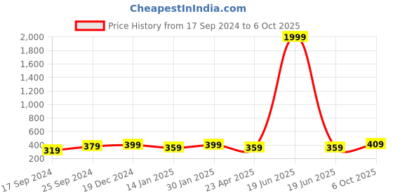 myntra.com I Jewels Silver Plated Drop Earrings i jewels Price History Graph from 17 Sep 2024 to 6 Oct 2025