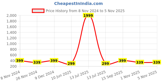 myntra.com I Jewels Silver-Plated Kundan-Studded Adjustable Finger Ring i jewels Price History Graph from 8 Nov 2024 to 2 Nov 2025